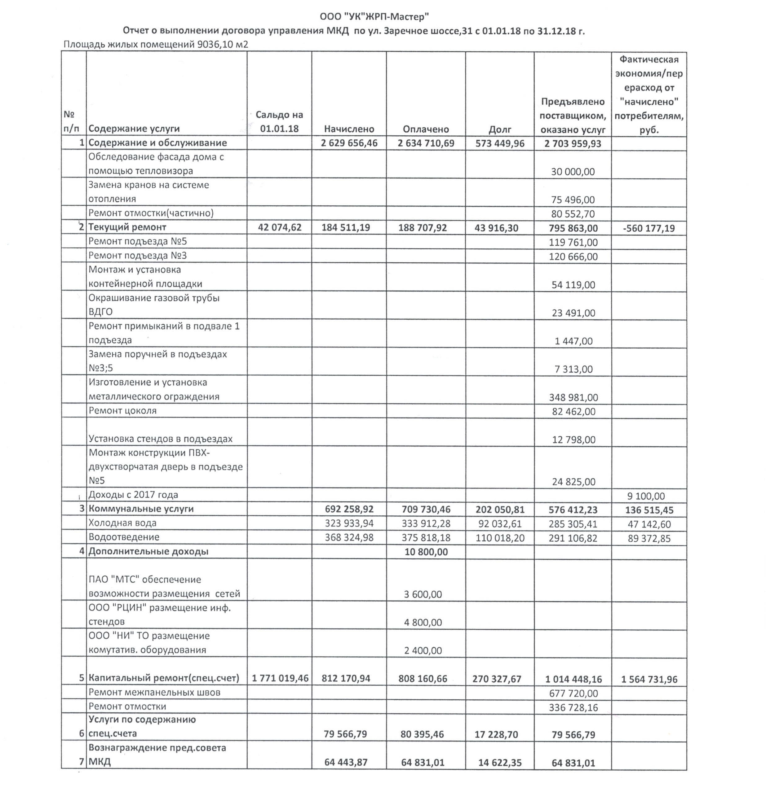 Отчет об исполнении УО договора управления(отчеты по домам) 2018 год